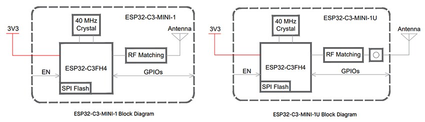 Block Diagram - Espressif Systems ESP32-C3-MINI-1x Wi-Fi®/BLE Modules